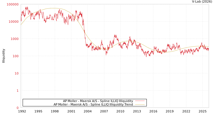 graph of AP Moller - Maersk A/S ILLIQ-SMEM