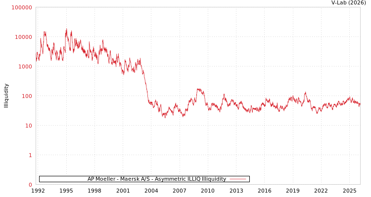 graph of AP Moeller - Maersk A/S ILLIQ-AMEM