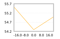 Impact of return on liquidity tomorrow