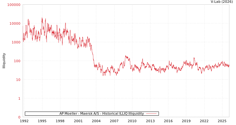 graph of AP Moeller - Maersk A/S ILLIQ-HIST