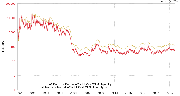 graph of AP Moeller - Maersk A/S ILLIQ-MFMEM
