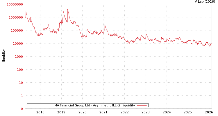 graph of MA Financial Group Ltd ILLIQ-AMEM