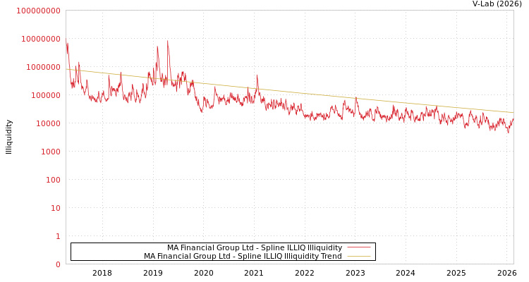 graph of MA Financial Group Ltd ILLIQ-SMEM