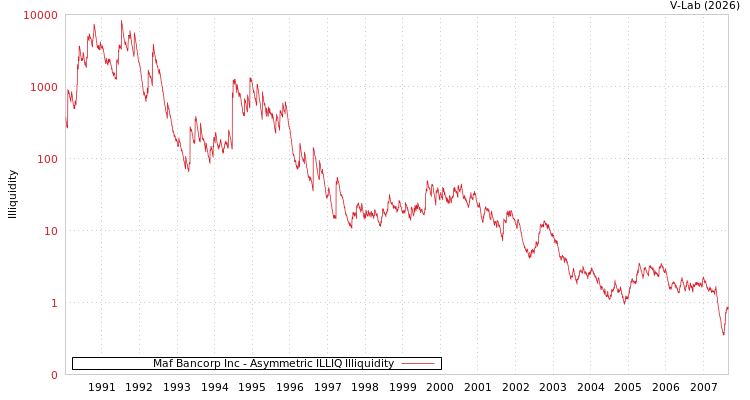 graph of Maf Bancorp Inc ILLIQ-AMEM