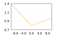 Impact of return on liquidity tomorrow