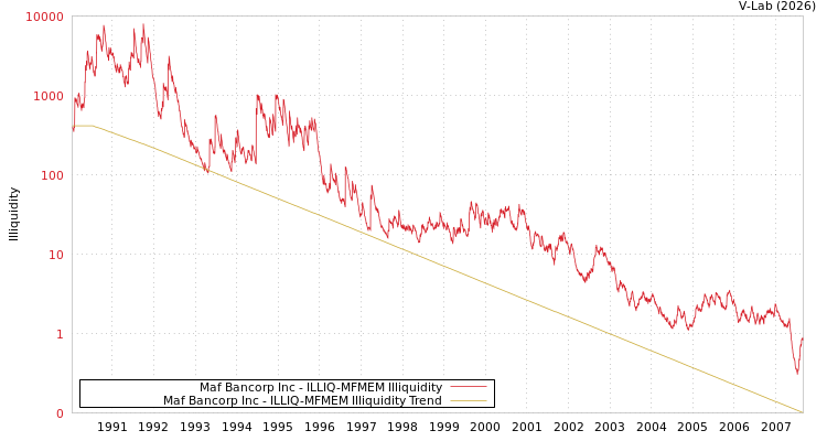 graph of Maf Bancorp Inc ILLIQ-MFMEM