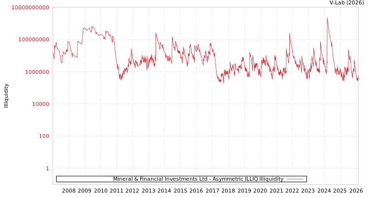 graph of Mineral & Financial Investments Ltd ILLIQ-AMEM