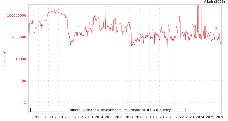 graph of Mineral & Financial Investments Ltd ILLIQ-HIST