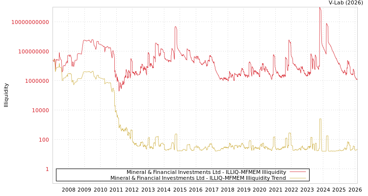 graph of Mineral & Financial Investments Ltd ILLIQ-MFMEM