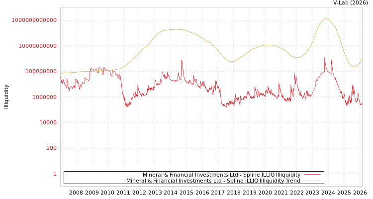 graph of Mineral & Financial Investments Ltd ILLIQ-SMEM