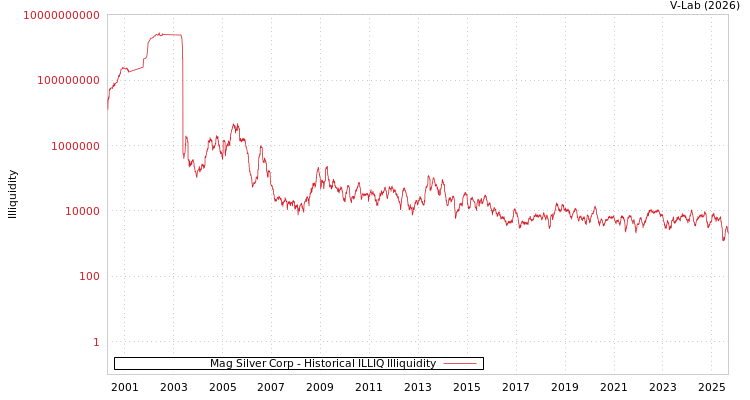 graph of Mag Silver Corp ILLIQ-HIST