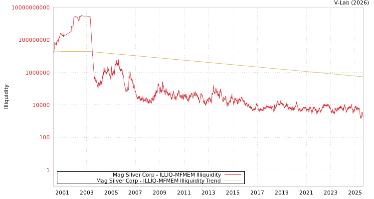 graph of Mag Silver Corp ILLIQ-MFMEM