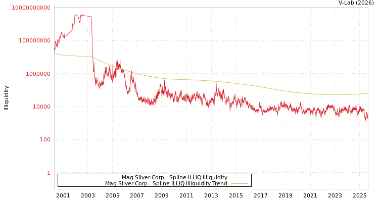 graph of Mag Silver Corp ILLIQ-SMEM