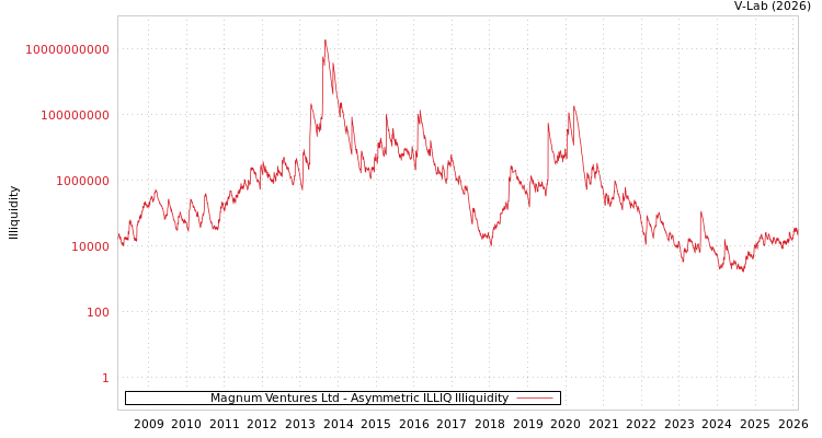 graph of Magnum Ventures Ltd ILLIQ-AMEM