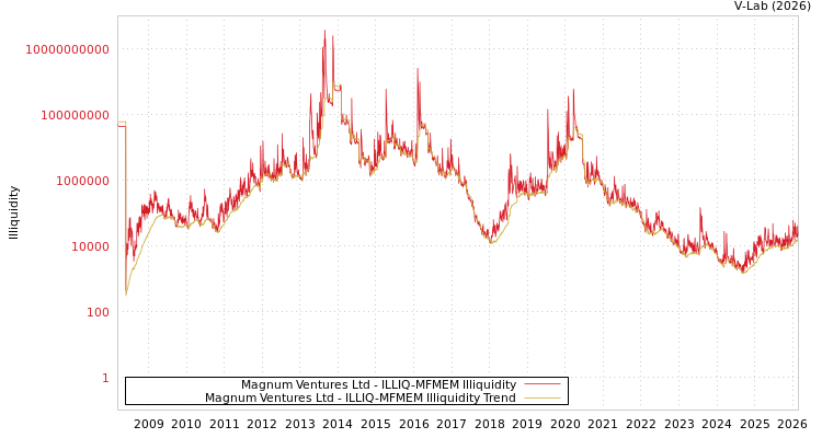 graph of Magnum Ventures Ltd ILLIQ-MFMEM