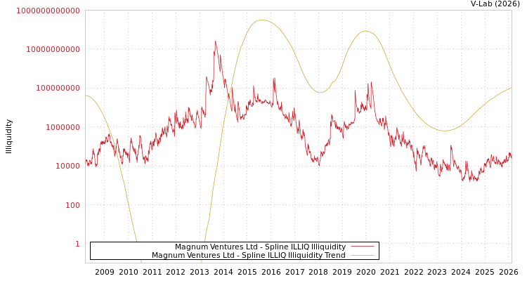 graph of Magnum Ventures Ltd ILLIQ-SMEM