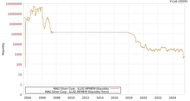 graph of MAG Silver Corp ILLIQ-MFMEM