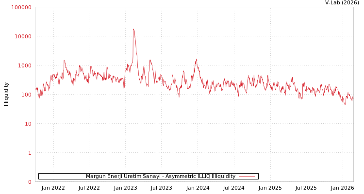 graph of Margun Enerji Uretim Sanayi ILLIQ-AMEM