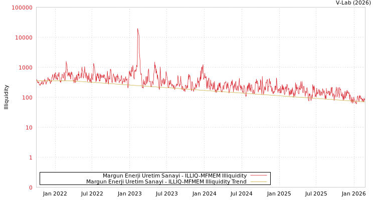 graph of Margun Enerji Uretim Sanayi ILLIQ-MFMEM