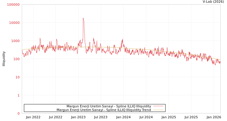 graph of Margun Enerji Uretim Sanayi ILLIQ-SMEM
