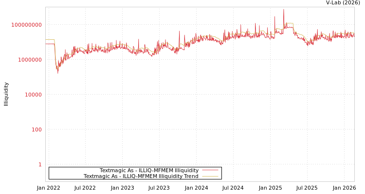 graph of Textmagic As ILLIQ-MFMEM