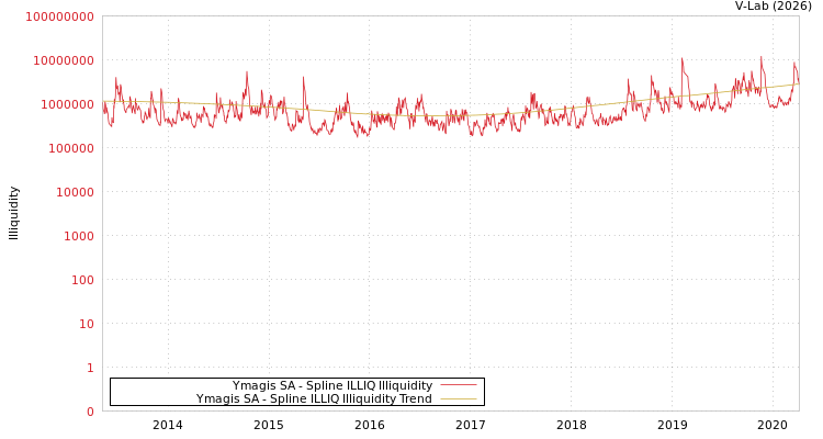 graph of Ymagis SA ILLIQ-SMEM