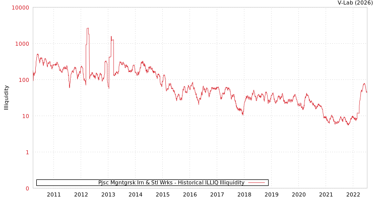 graph of Pjsc Mgntgrsk Irn & Stl Wrks ILLIQ-HIST