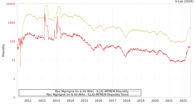 graph of Pjsc Mgntgrsk Irn & Stl Wrks ILLIQ-MFMEM