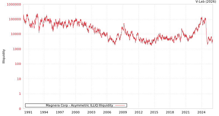 graph of Magnera Corp ILLIQ-AMEM
