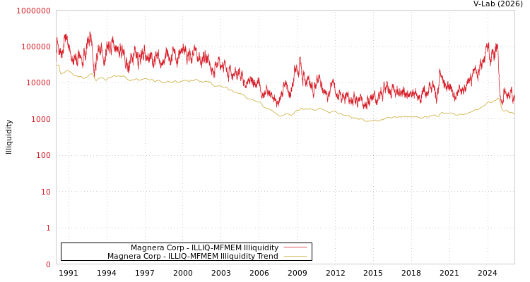 graph of Magnera Corp ILLIQ-MFMEM