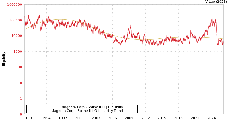 graph of Magnera Corp ILLIQ-SMEM