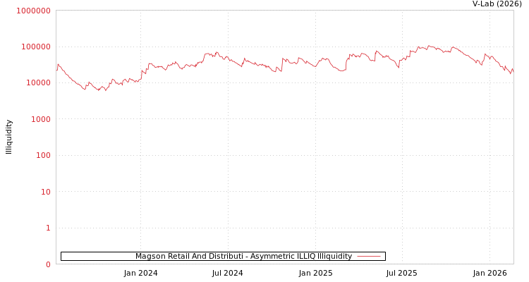 graph of Magson Retail And Distributi ILLIQ-AMEM