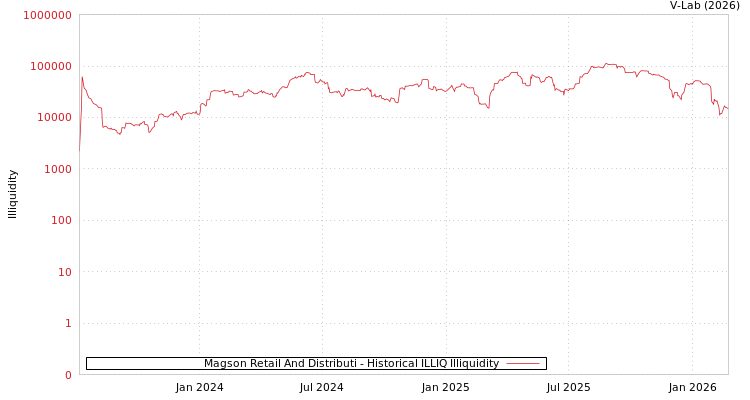 graph of Magson Retail And Distributi ILLIQ-HIST