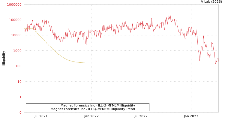 graph of Magnet Forensics Inc ILLIQ-MFMEM