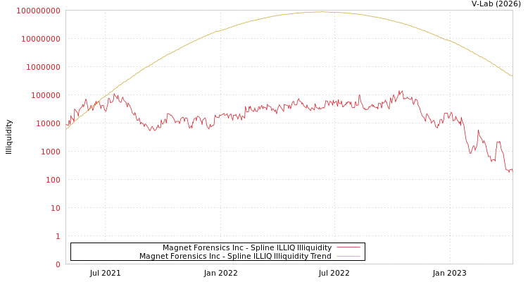 graph of Magnet Forensics Inc ILLIQ-SMEM
