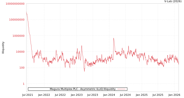 graph of Magura Multiplex PLC ILLIQ-AMEM