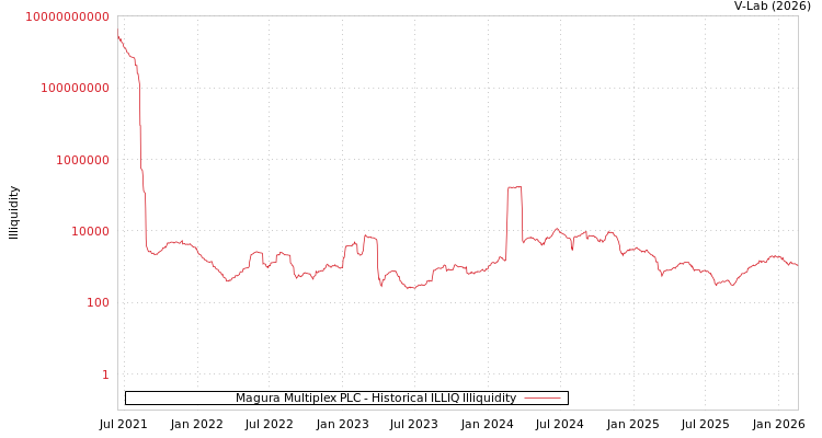graph of Magura Multiplex PLC ILLIQ-HIST