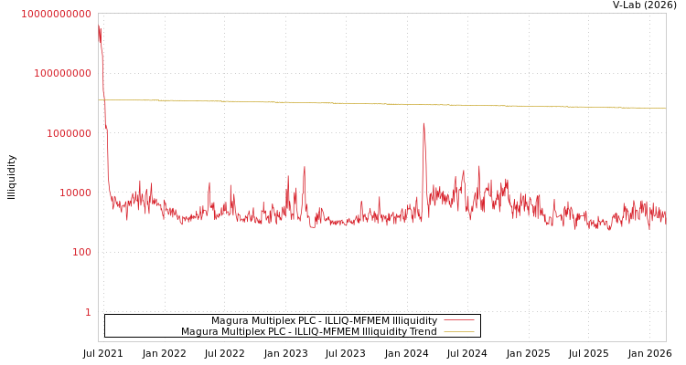 graph of Magura Multiplex PLC ILLIQ-MFMEM