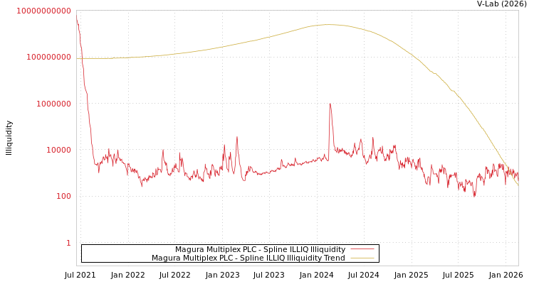 graph of Magura Multiplex PLC ILLIQ-SMEM