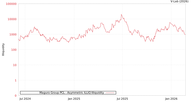 graph of Maguro Group PCL ILLIQ-AMEM