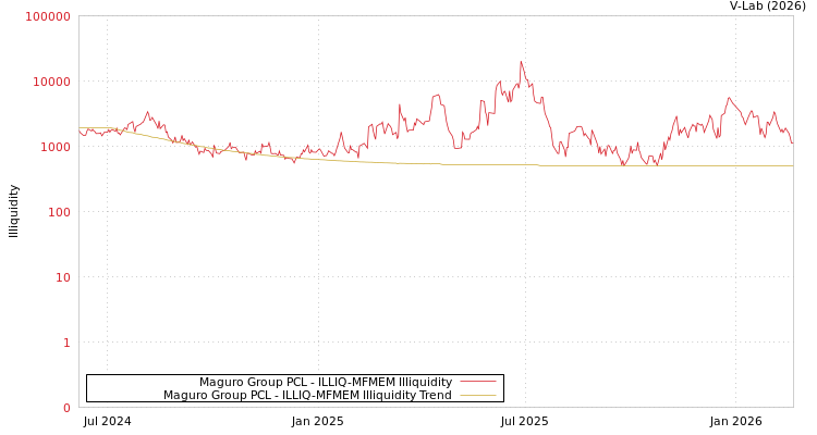 graph of Maguro Group PCL ILLIQ-MFMEM