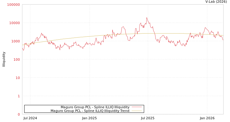 graph of Maguro Group PCL ILLIQ-SMEM