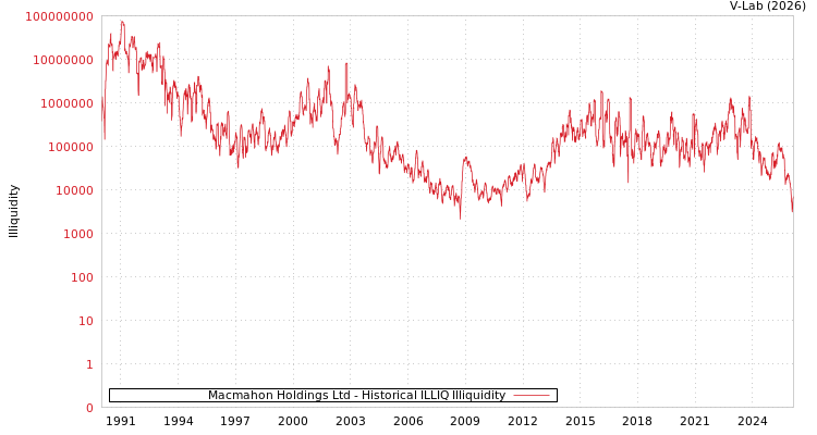 graph of Macmahon Holdings Ltd ILLIQ-HIST