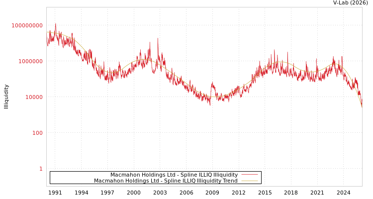 graph of Macmahon Holdings Ltd ILLIQ-SMEM