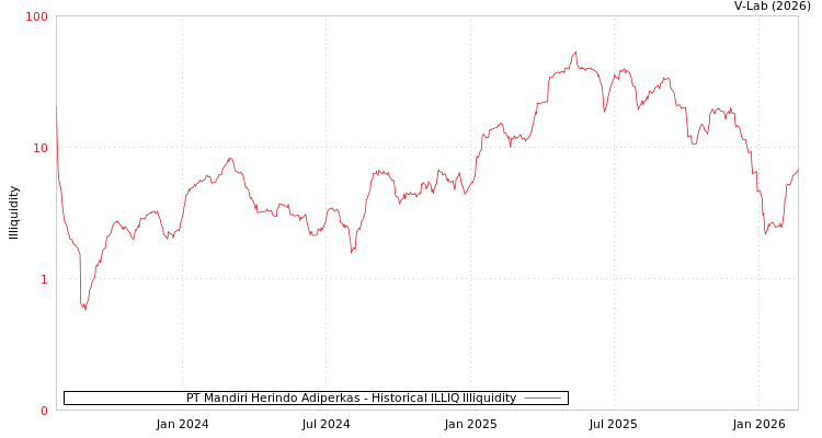graph of PT Mandiri Herindo Adiperkas ILLIQ-HIST
