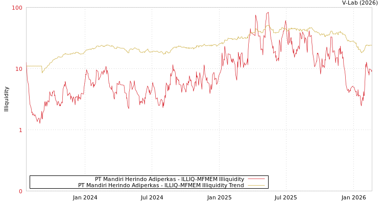 graph of PT Mandiri Herindo Adiperkas ILLIQ-MFMEM