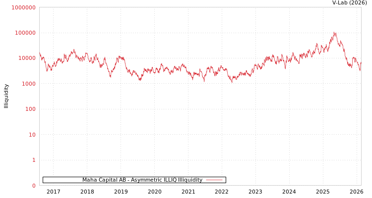 graph of Maha Capital AB ILLIQ-AMEM