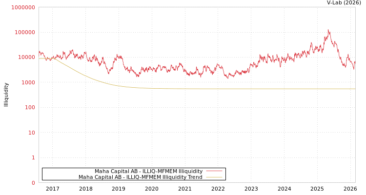 graph of Maha Capital AB ILLIQ-MFMEM