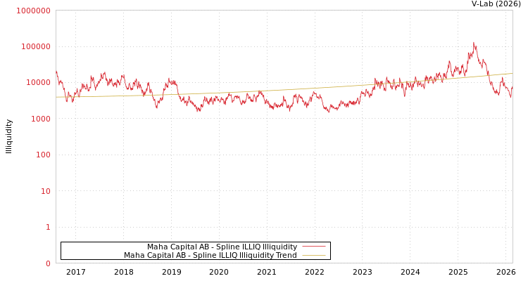 graph of Maha Capital AB ILLIQ-SMEM