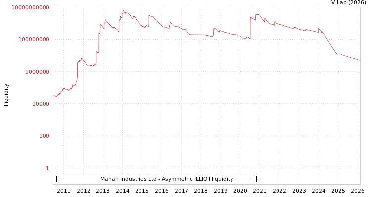 graph of Mahan Industries Ltd ILLIQ-AMEM